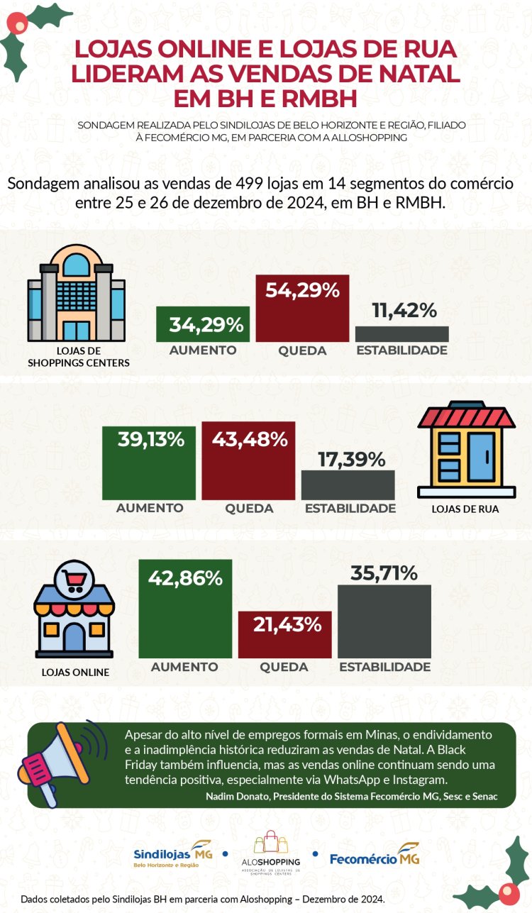 Lojas online e lojas de rua têm melhor desempenho de vendas no Natal em BH e RMBH